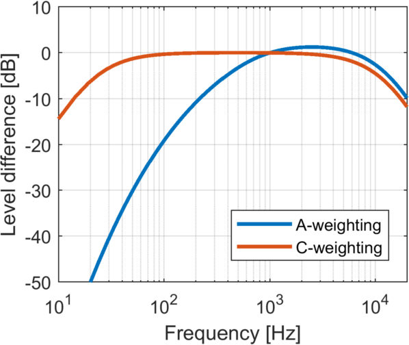 Graph of A-weighting and C-weighting curves