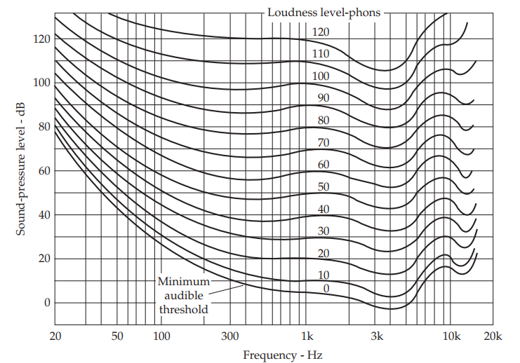Graph of equal loudness contours human ear