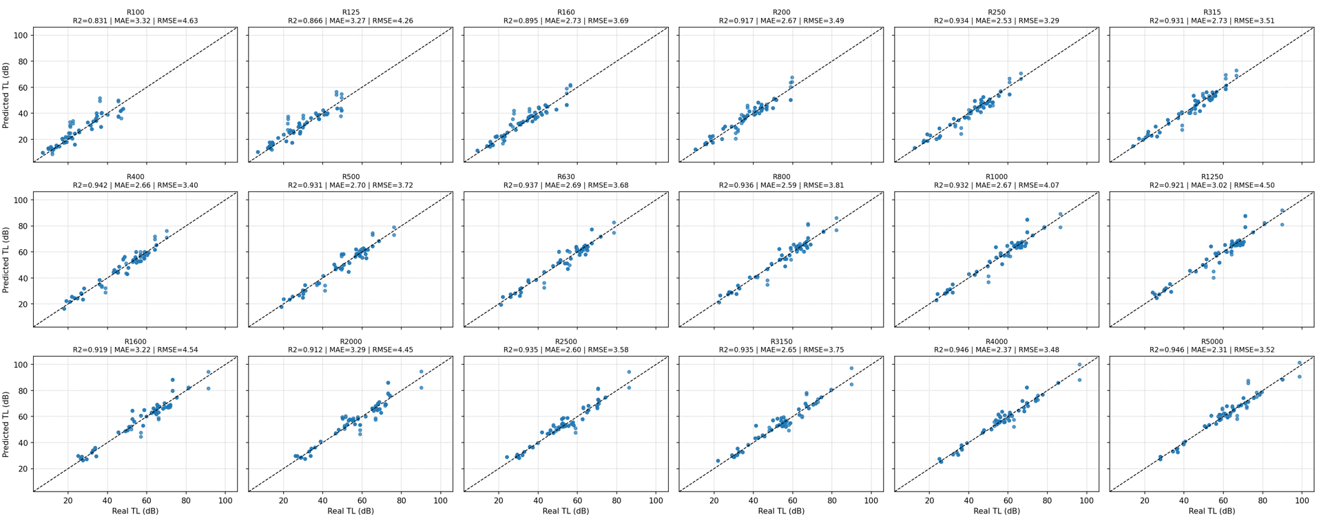 AI acoustic transmission loss prediction model performance comparing real and predicted sound insulation values by frequency band